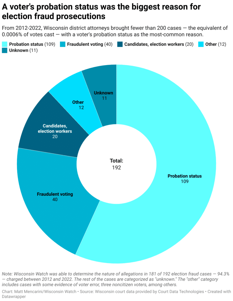 A pie graph showing that the biggest number of election fraud prosecutions, 109, were due to the voter's probation status.  