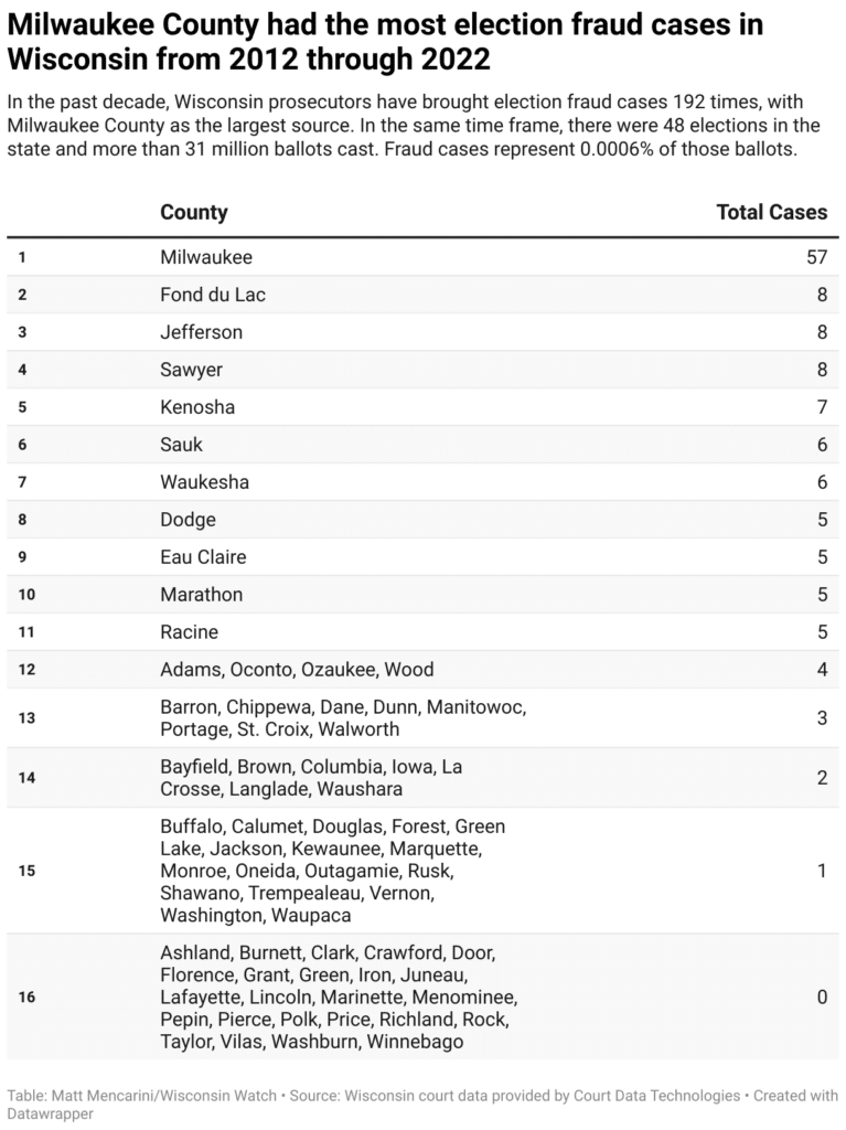 A table showing the number of election fraud cases by county from 2012 to 2022. Milwaukee is the largest source of election fraud cases, with 57 total. The next three counties—Fond du Lac, Jefferson, and Sawyer counties—had eight total cases each.