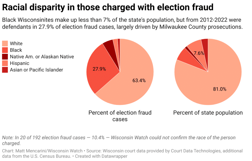 Two pie graphs show that even though Black Wisconsinites make up less than 7% of the state's population, from 2012 to 2022, they were defendents in 27.9% of election fraud cases, mainly in Milwaukee County. 