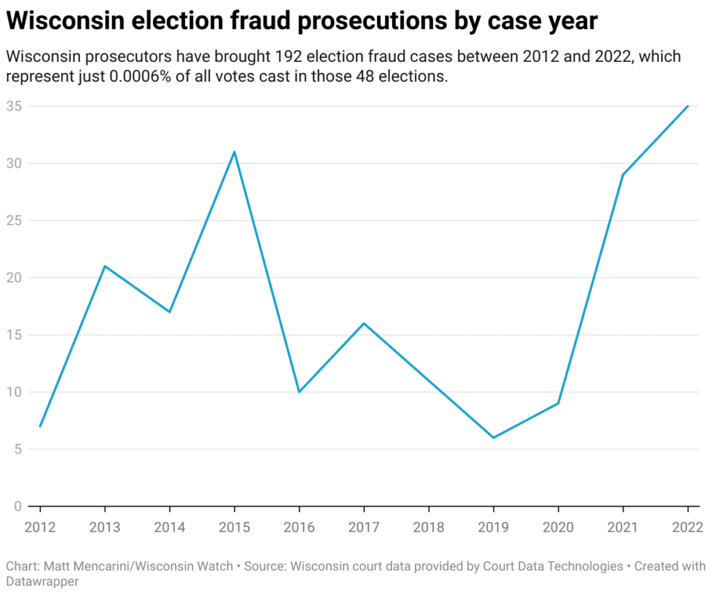 A line graph shows the fluctuation of election fraud cases from 2012 to 2022. During that time, Wisconsin prosecutors brought 192 election fraud cases, which represents 0.0006% of all votes cast in those 48 elections. 