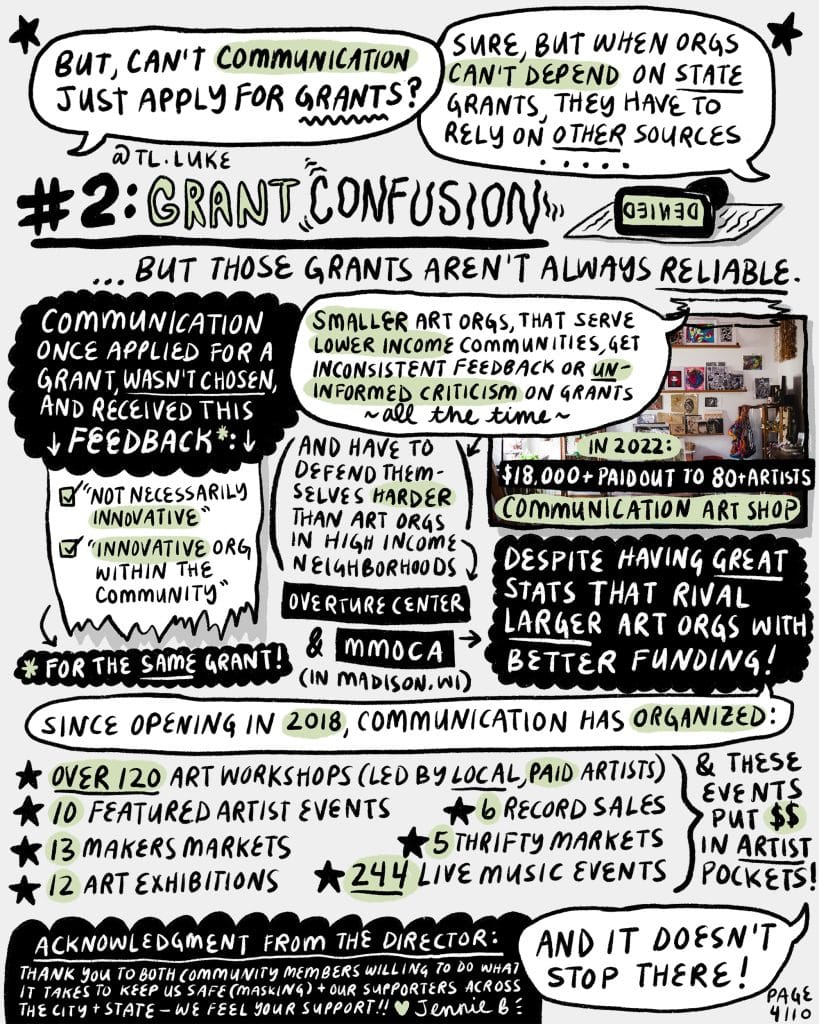 Word bubble on the left says, “But, can’t communication just apply for grants?” Word bubble responds on the right, “Sure, but when orgs can’t depend on state grants, they have to reply on other sources…” Header says, “#2 Grant Confusion,” followed by an illustration of a “DENIED” stamp on a piece of paper. “...But those grants aren’t always reliable.” Read from right to left in columns, it says, “Communication once applied for a grant, wasn’t chosen, and received this feedback* (on a piece of paper underneath with checked boxes): “Not necessarily innovative” and “Innovative org within the community.” “* for the SAME grant!” Central column has a word bubble, “Smaller art orgs, that serve lower income communities, get inconsistent feedback or uninformed criticism on grants ~all the time~,” followed by, “And have to defend themselves harder than art orgs in high income neighborhoods,” pointing to “Overture Center” & “MMoCA” (In Madison, WI.) Last column has a photo of Communication’s Art Shop with text overlaid, “In 2022: $18,000+ paid out to 80+ artists, Communication Art Shop.” Under that it says, “Despite having great stats that rival larger art orgs with better funding!” Word bubble says, “Since opening in 2018, Communication has organized:” followed by starred bullet points that read, “Over 120 art workshops (led by local, paid artists), 10 featured artist events, 6 record sales, 13 makers markets, 5 thrifty markets, 12 art exhibitions, and 244 live music events.” } “& these events put $$ in artist pockets!” Word bubble says, “And it doesn’t stop there!” In black in the bottom right it reads, “Acknowledgment from the Director: Thank you to both community members willing to do what it takes to keep us safe (masking) + our supporters across the city + state – we feel your support!! <3 Jennie B.” Bottom right, “Page 4/10."