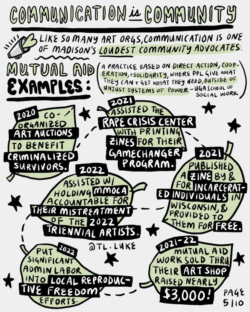 First header says, “Communication is Community,” followed by an illustration of an old-timey megaphone with a green heart coming out of it. Next to it reads, “Like so many art orgs, communication is one of Madison’s loudest community advocates.” Header two says, “Mutual Aid Examples:” and in parentheses, “A practice based on direct action, cooperation, + solidarity, where ppl give what they can + get what they need, outside of unjust systems of power. - UGA School of Social Work.” Underneath are six green leaves with a date and mutual aid description on each one. They read: “2020, co-organized art auctions to benefit criminalized survivors. 2021, assisted the Rape Crisis Center with printing zines for their Gamechanger Program. 2021, published a zine by & for incarcerated individuals in Wisconsin, & provided to them for free. 2022, assisted with holding MMoCA accountable for their mistreatment of the 2022 Triennial Artists. 2022, put significant admin labor into local reproductive freedom efforts. 2021-2022, mutual aid work sold thru their art shop raised nearly $3,000!” Bottom right, “Page 5/10.”